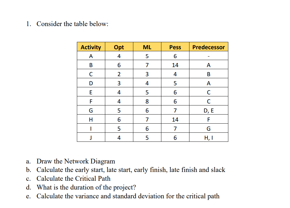 1. Consider the table below: a. Draw the Network