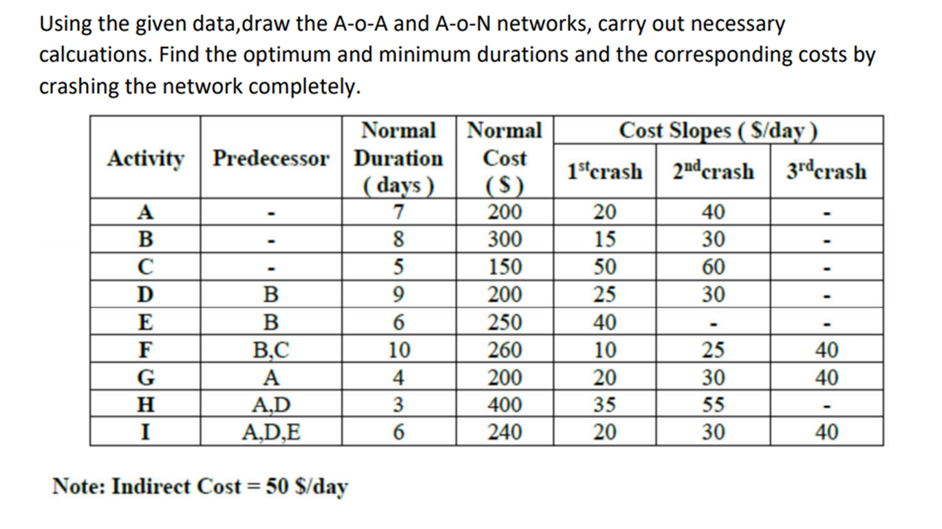 Using the given data,draw the A-0-A and A-O-N