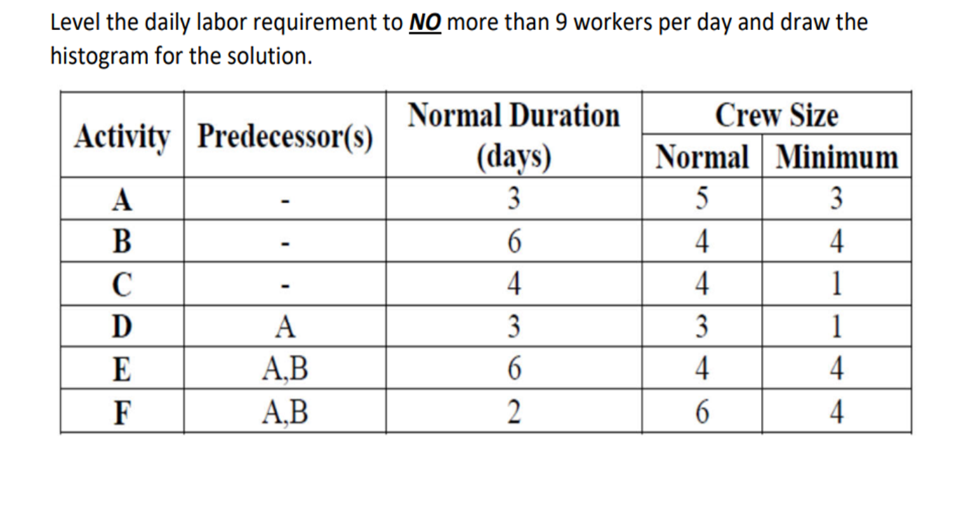 Using the given data,draw the A-0-A and A-O-N