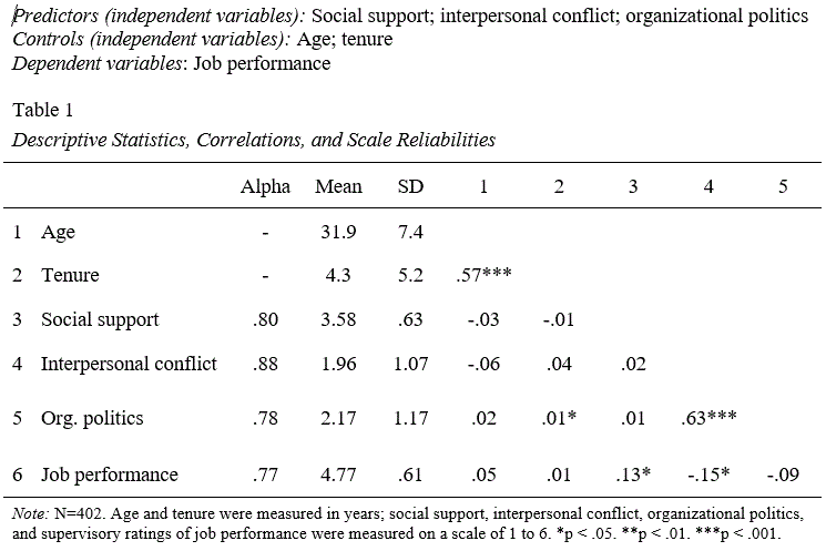 Comment on the descriptive statistics (i.e.,