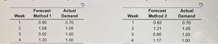 what is the mean squared error (MSE) for Method 2