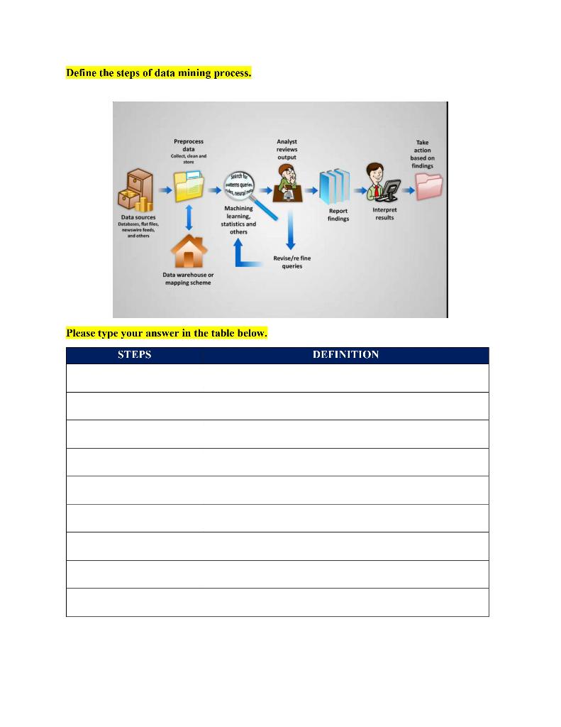 Define the steps of data mining process.