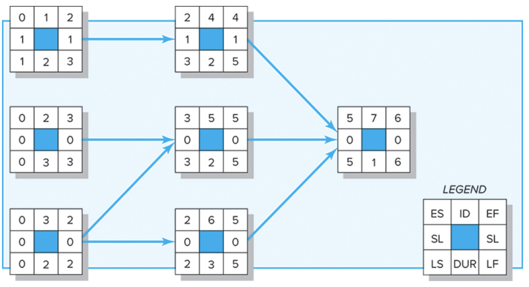 Given the following project network, baseline,