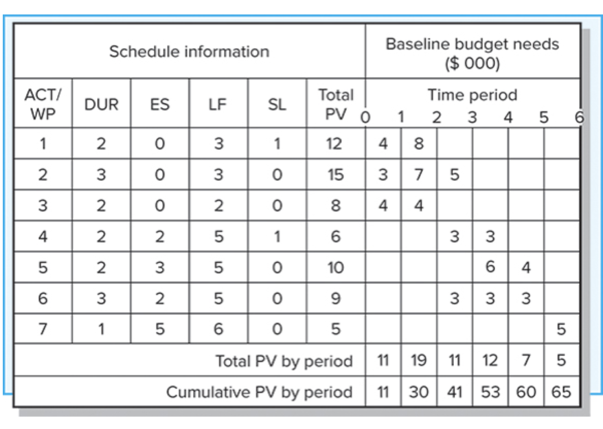 Given the following project network, baseline,