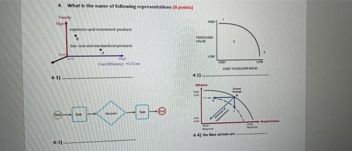 4. What is the name of following representations