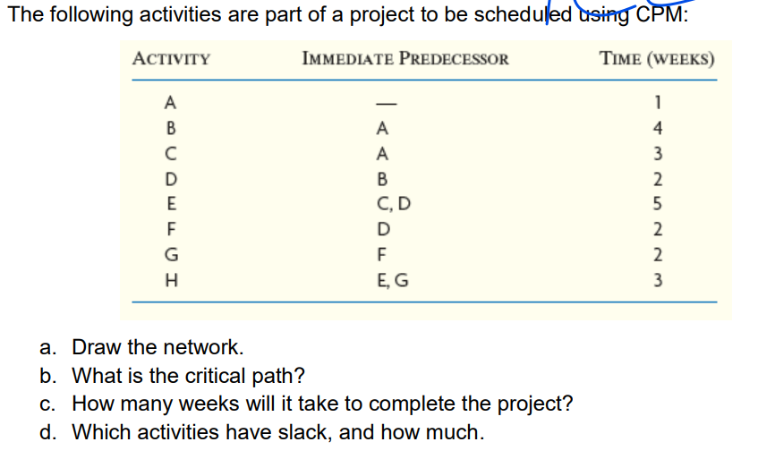 The following activities are part of a project to