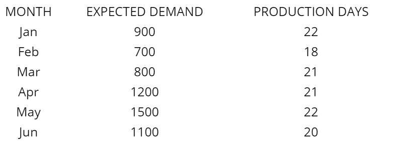 A manufacturer of apparel has developed 6-months
