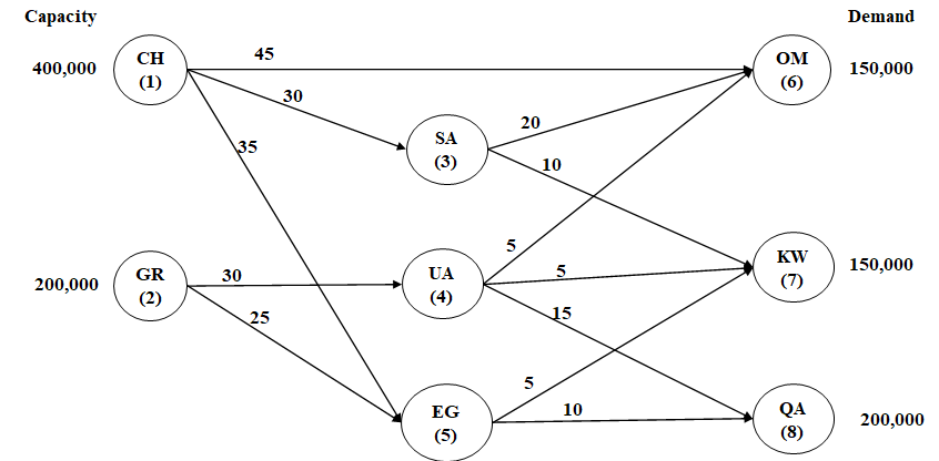 by the distribution network shown in the diagram