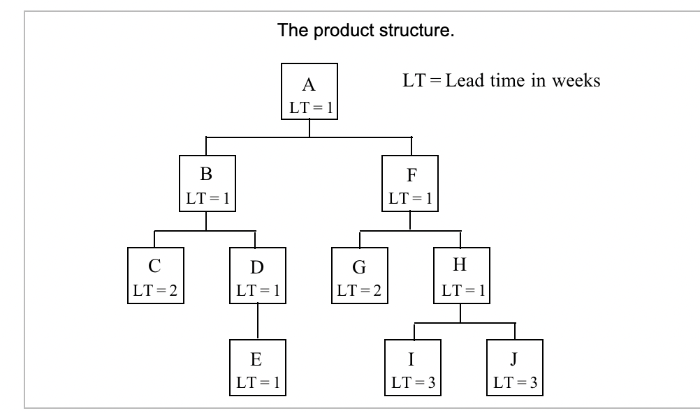 A part structure and lead times (weeks) for