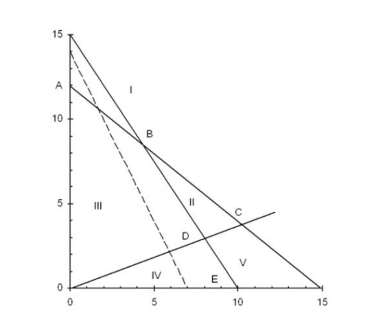 Consider the following linear programming