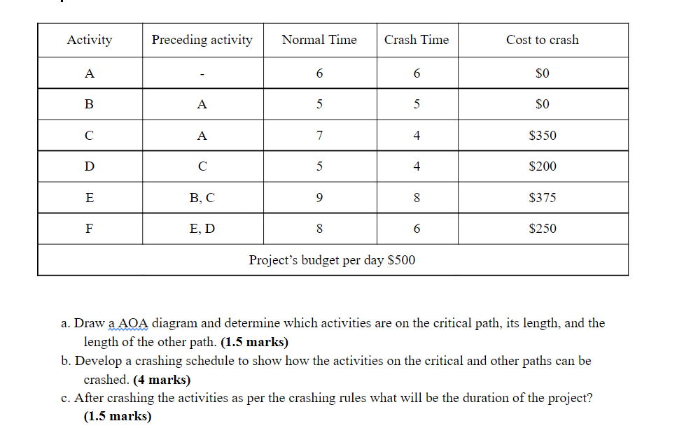 Activity Preceding activity Normal Time Crash