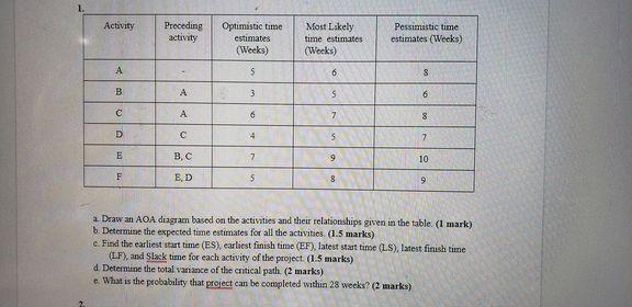 Activity Preceding activity Optimistic time