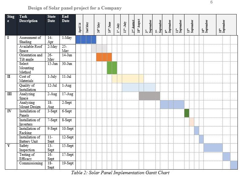 Design a Failure Response Matrix for a Solar
