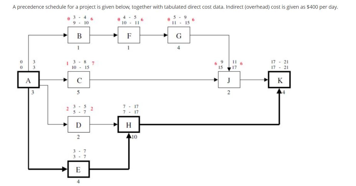 A precedence schedule for a project is given