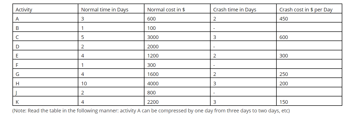 A precedence schedule for a project is given