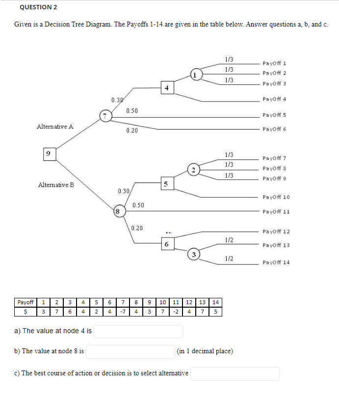 QUESTION 2 Given is a Decision Tree Diagram. The