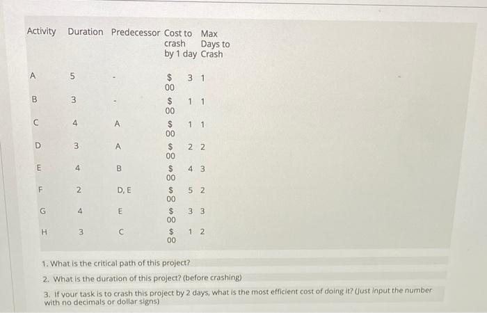 Activity Duration Predecessor Cost to Max crash