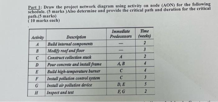 Part 1: Draw the project network diagram using
