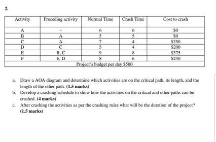 2. Activity Preceding activity Normal Time Crash