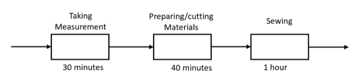 A Simple Process Consider the following process