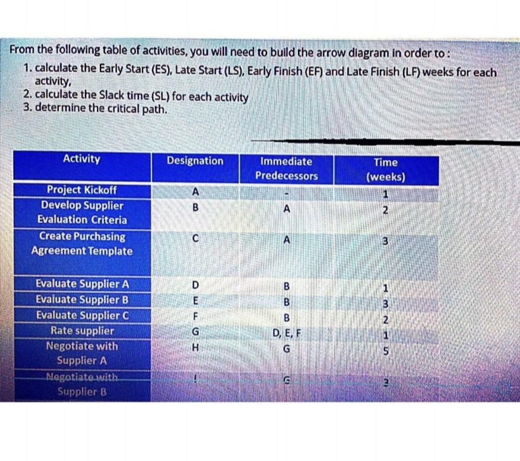 From the following table of activities, you will