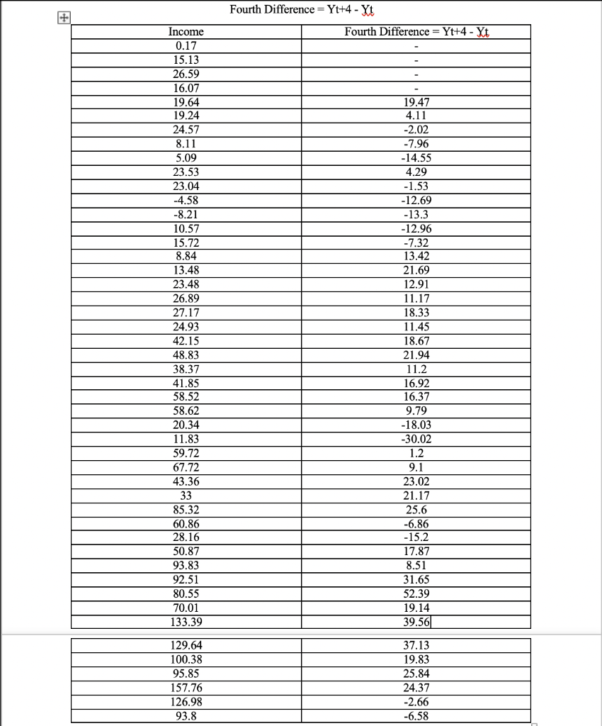 Type or paste question here Fourth Difference =