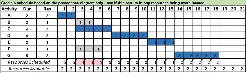 Please solve overallocation issues: Create a