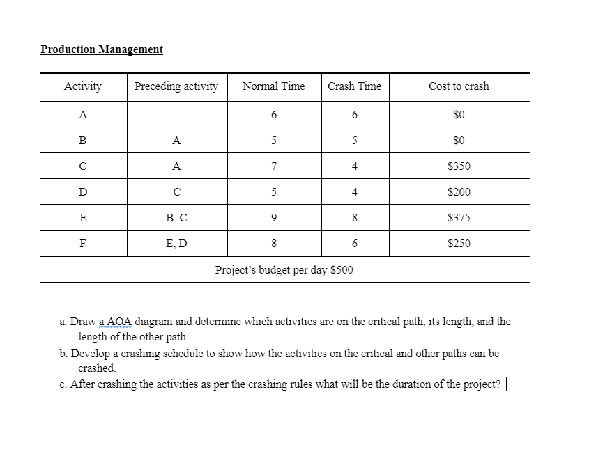 Production Management Activity Preceding activity