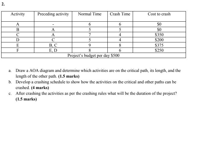 2. Activity Preceding activity Normal Time Crash