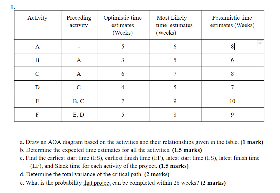 1. Activity Preceding activity Optimistic time