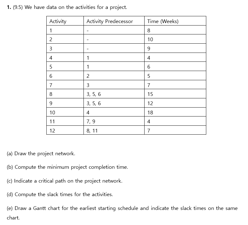 1. (9.5) We have data on the activities for a