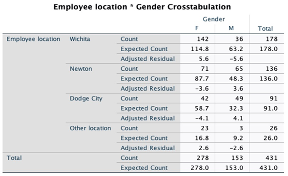 Below is some output from a statistical test