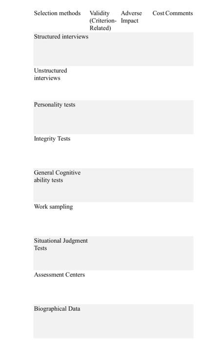 Selection methods Validity Adverse Cost Comments