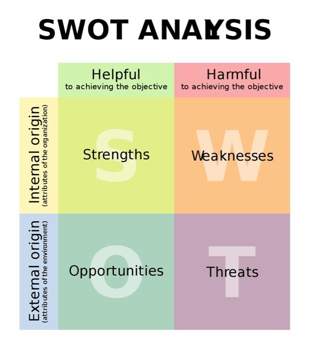 SWOT analysis chart for a Bakery or Barbershop
