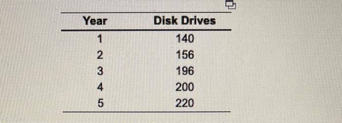 Year 1 2 3 4 5 Disk Drives 140 156 196 200 220