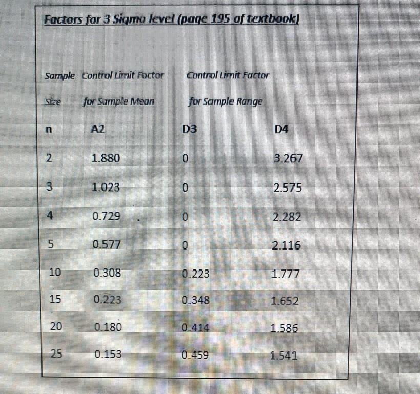 2) Develop 3 sigma level process control charts