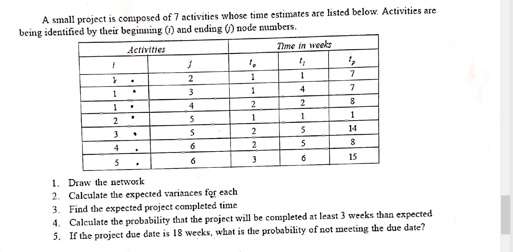 A small project is composed of 7 activities whose