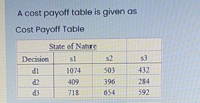 solve as soon as possible A cost payoff table is