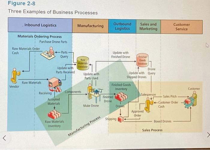 Q2-5 How do business processes generate value?