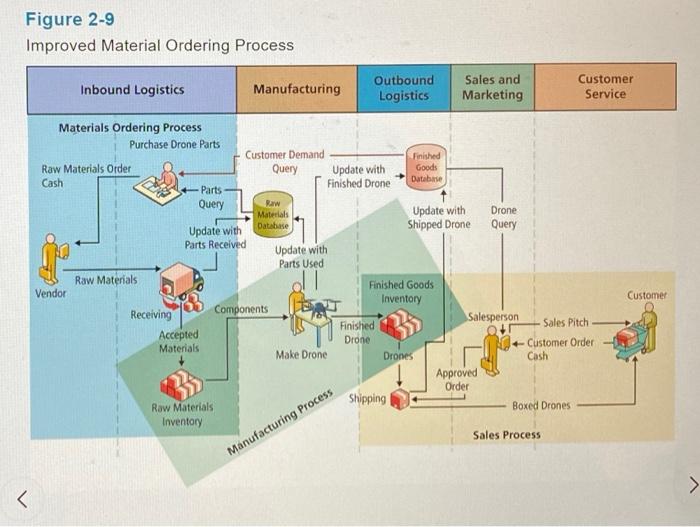 Q2-5 How do business processes generate value?