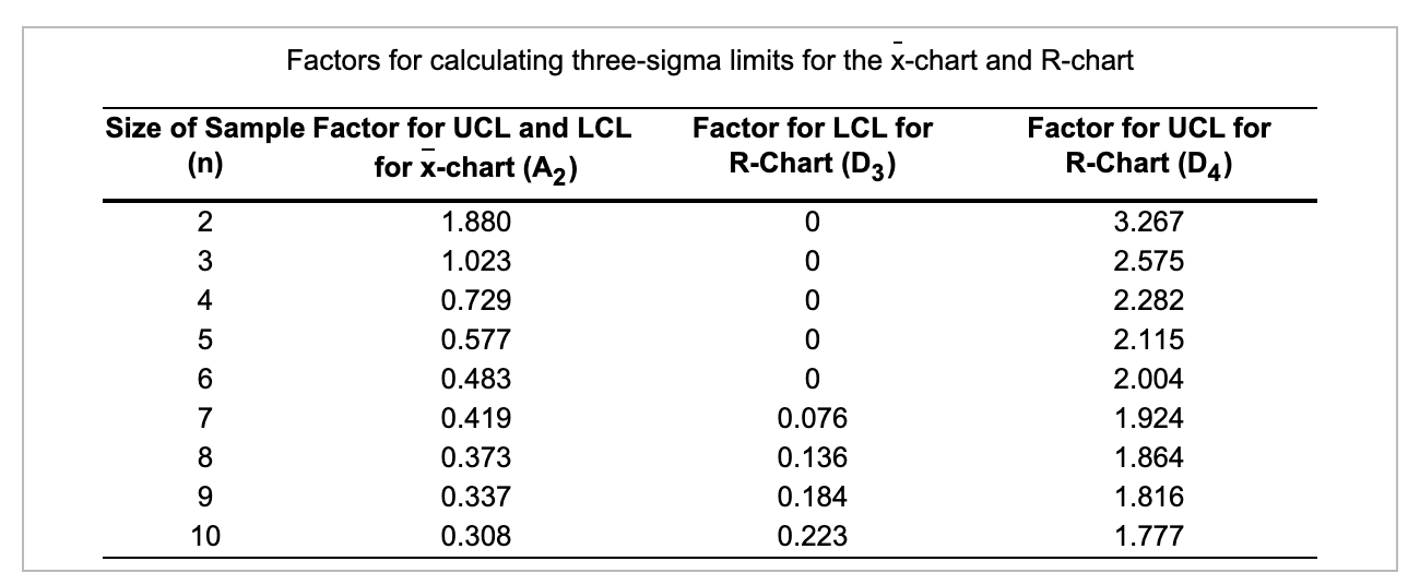 Factors for calculating three-sigma limits for