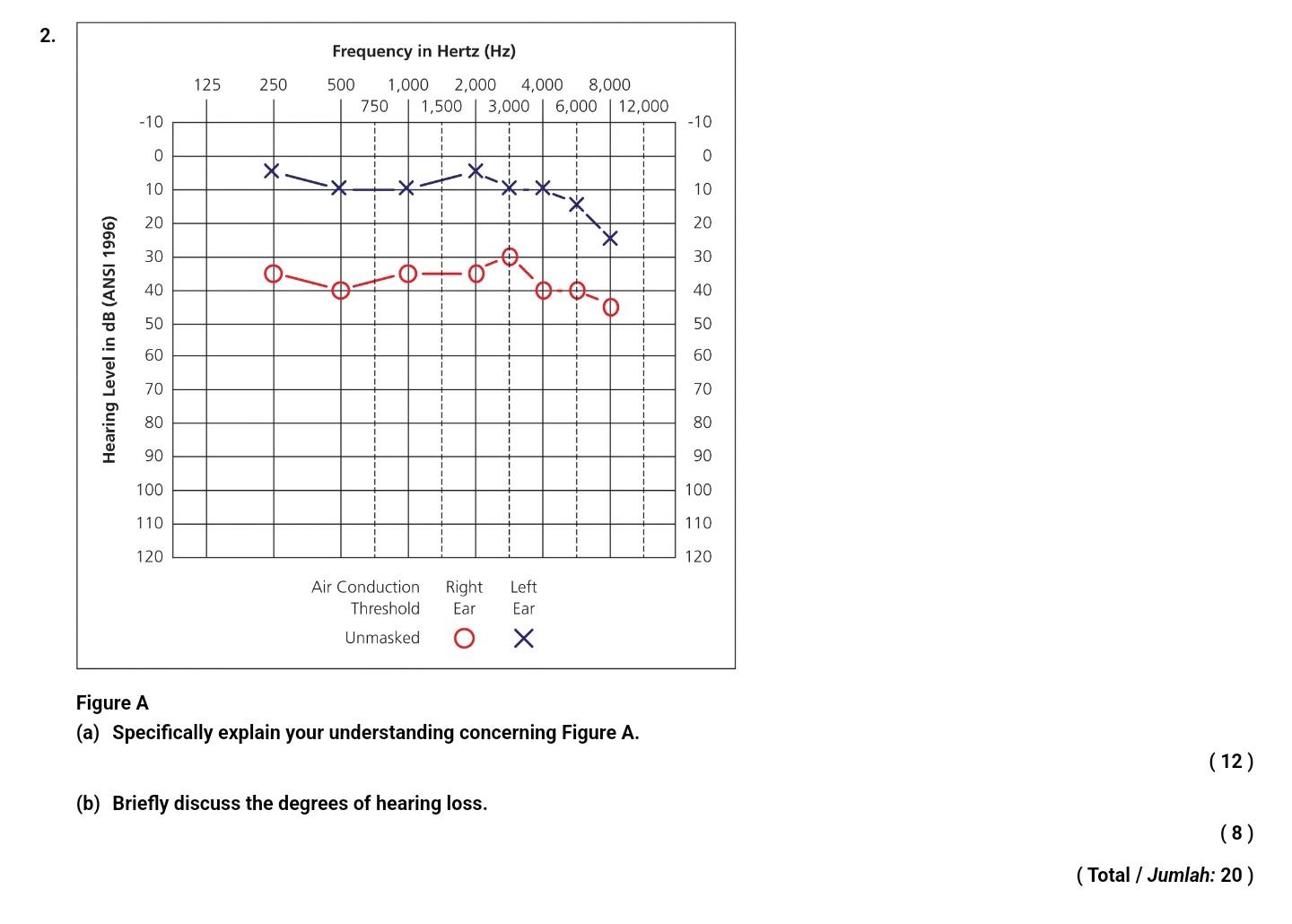 Figure A (a) Specifically explain your