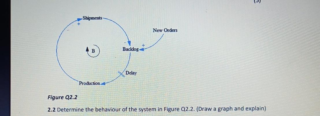 15) Shipments New Orders Backlog Delay Production