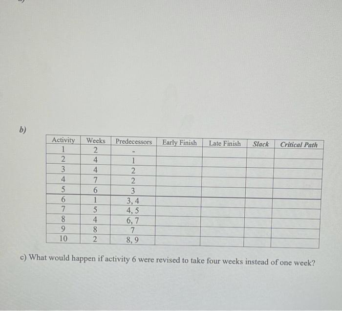 b) Predecessors Early Finish Late Finish Slack