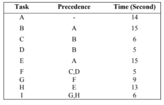 As stated in Table, the lens assembly line has a