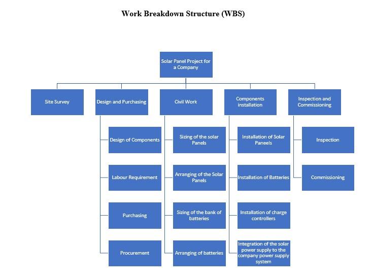 Design a Failure Response Matrix for a Solar