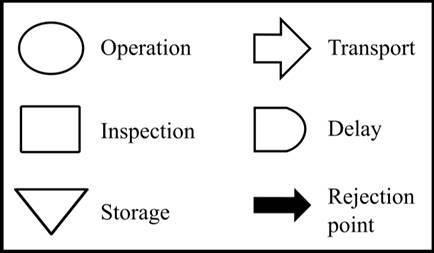 Create a flow process chart based on the given