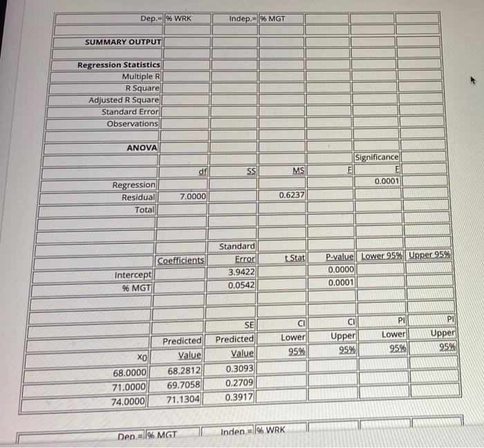 Dep. % WRK Indep.= % MGT SUMMARY OUTPUT
