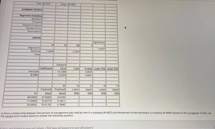Dep. % WRK Indep.= % MGT SUMMARY OUTPUT