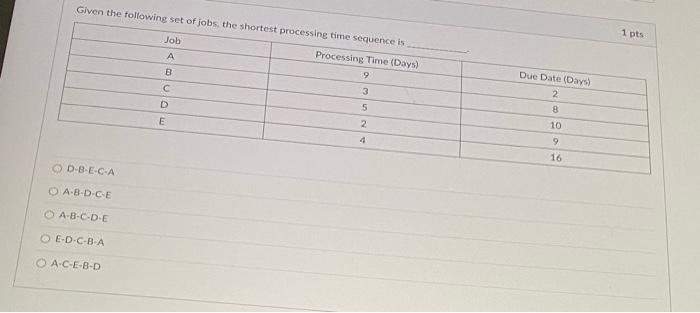 Given the following set of jobs, the shortest